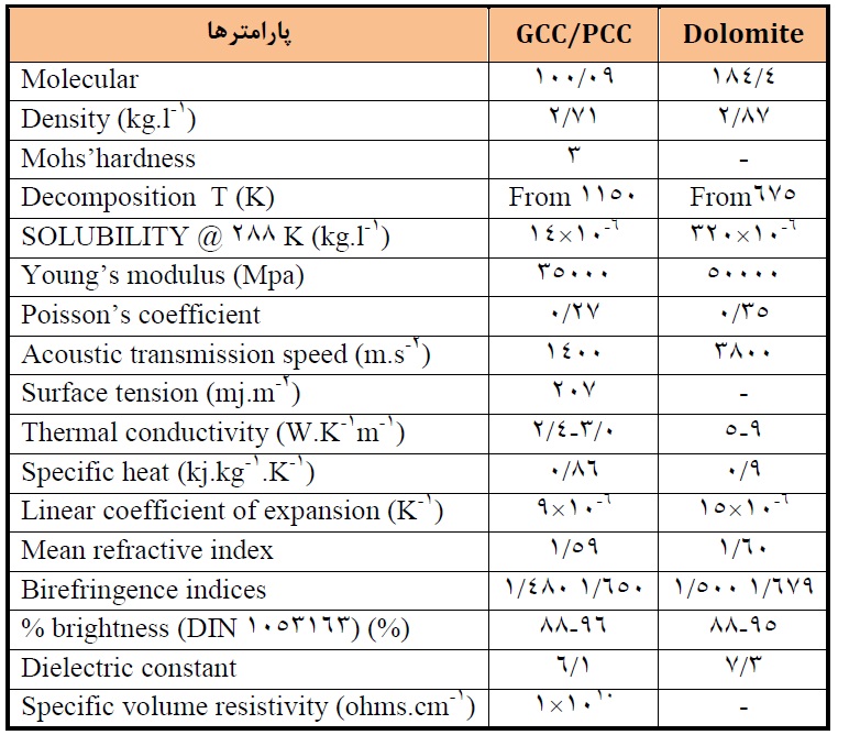 جدول مشخصات کربنات کلسیم رسوبی و میکرونیزه در قیاس با دولومیت